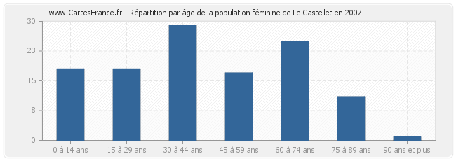 Répartition par âge de la population féminine de Le Castellet en 2007